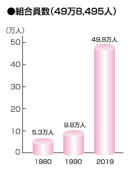 組合員数49万8495人(2019年度)
