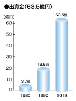 出資金63.5億円(2019年度)