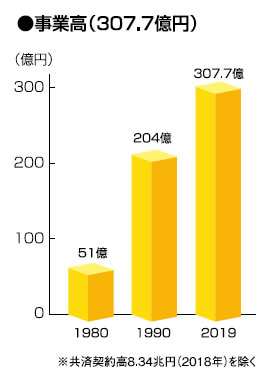 事業高307.7億円(2019年度)