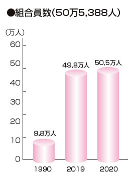 組合員数(50万5,388人)