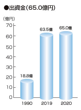 出資金(65.0億円)