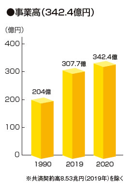 事業高(342.4億円)
