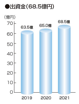 出資金(68.5億円)