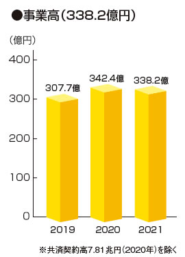 事業高(338.2億円)