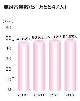 組合員数(51万5547人)