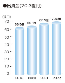 出資金（70.3億円）