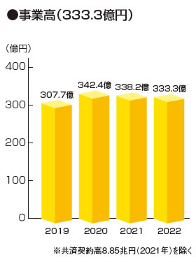 事業高（333.3億円）