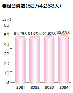 組合員数（52万4,263人）