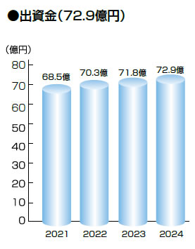 出資金（72.9億円）