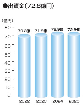 出資金