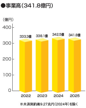 事業高